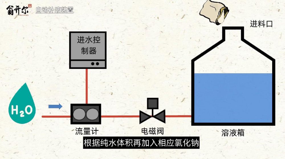 翁開爾自動補液裝置